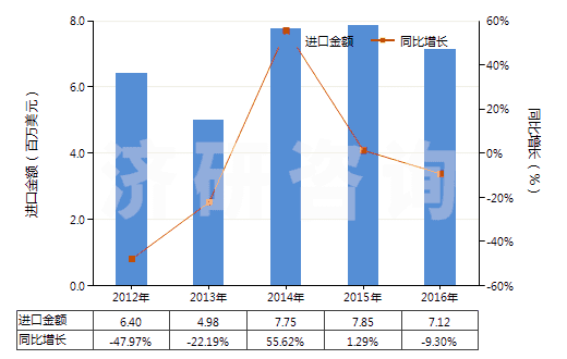2012-2016年中國轉筒直徑<3米的工程鉆機(非自動推進)(HS84306919)進口總額及增速統計